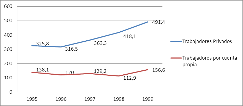 Breve historia estadística del trabajo por cuenta propia, 1990-2016 (II)